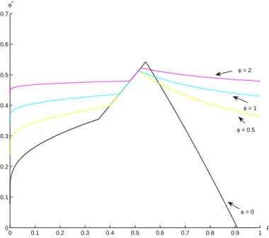 Figure 10: Conformism and Evolution of the Social Norm