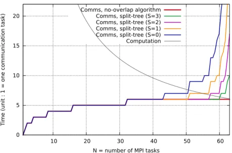 Figure 13. Model of communication cost for operations with constant-size buffer (broadcast, reduce) on 64 cores.