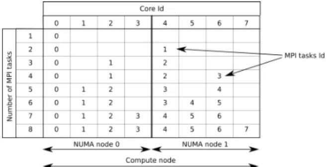 Figure 1. MPI tasks placement policy in MPC on a 8-core node with two NUMA nodes.