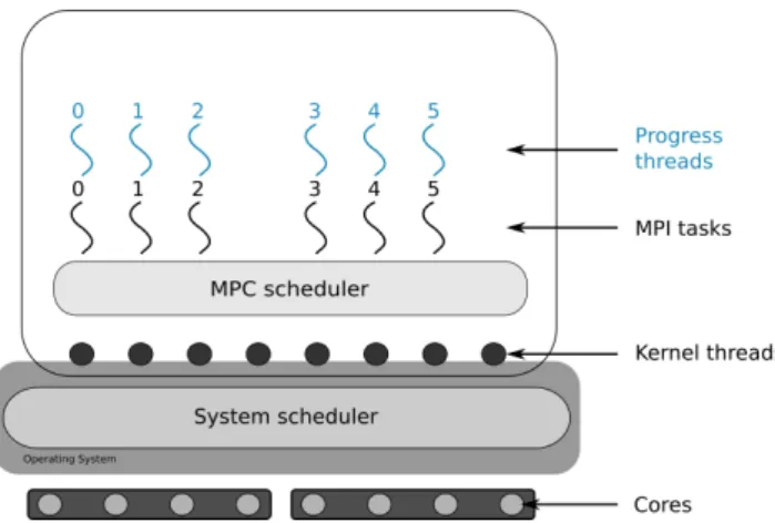 Figure 2. bind placement policy of progress threads