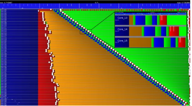Figure 4. Execution trace of MPI Iscan with the “bind” progress threads placement with 63 MPI tasks.