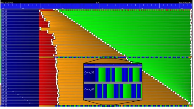 Figure 6. Execution trace of MPI Iscan with the “odd-even” progress threads placement on 64 cores ( 62 MPI tasks, 2 communication cores)