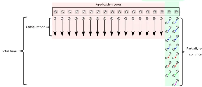 Figure 9. Example of all communication on 2 communication cores on a machine with 18 cores.
