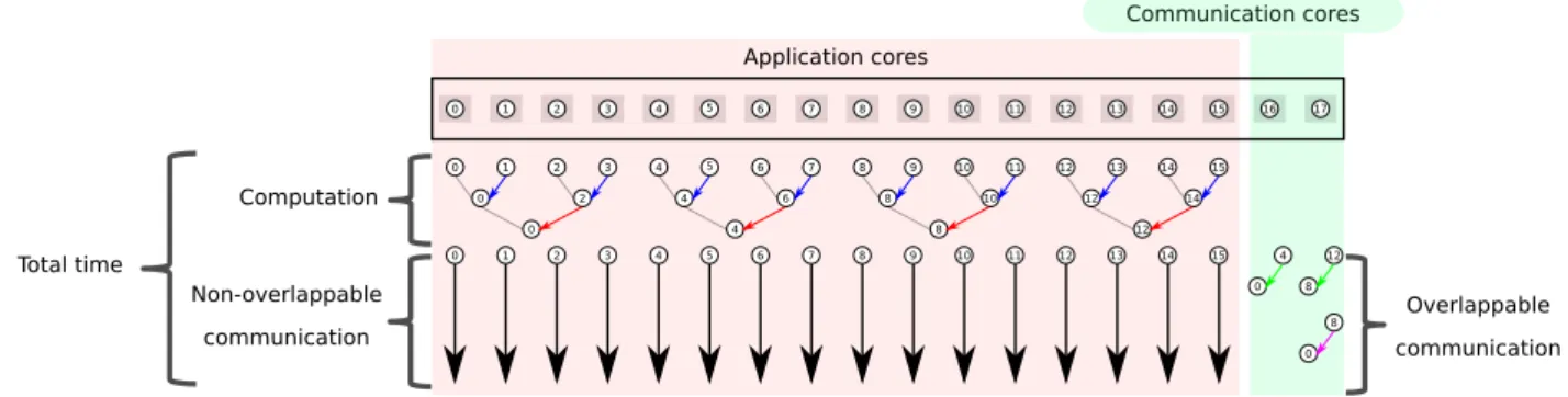 Figure 10. Example for split-tree algorithm with S = 2 and N = 16 on a machine with 18 cores.