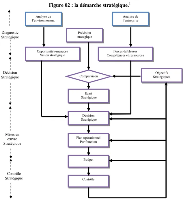 Figure 02 : la démarche stratégique. 1
