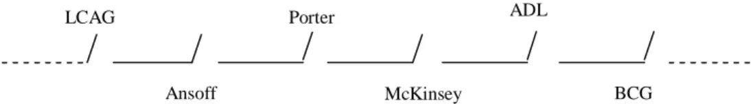 Figure 4 : le spectre des modèles d’analyse stratégique 1