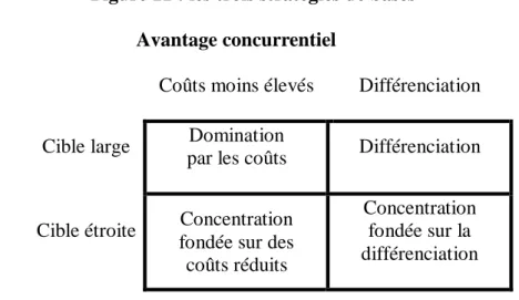 Figure 11 : les trois stratégies de bases 2 Avantage concurrentiel 