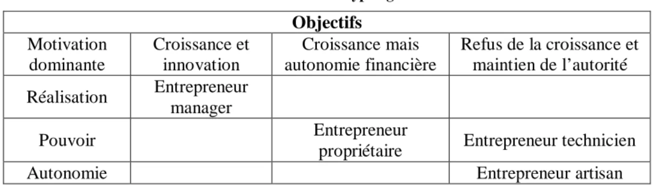Tableau 03 : La typologie de LAUFER 3