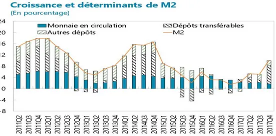 Graphique 4. Croissance et déterminant du M2 en  l’Algérie (2011-2017) 