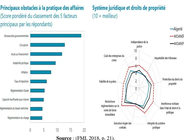Graphique 7. Principaux obstacles à la pratique des affaires en Algérie 