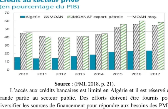 Graphique 8. Évolution des crédits au secteur privé en Algérie (2010-2017) 
