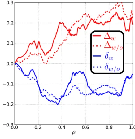 Figure 9: Comparison of density poloidal asymmetry with (solid line) or without (dotted line) poloidal asymmetry of electric potential