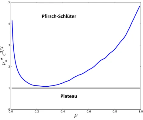 Figure 1: Radial variation of collisionality of the impurity (blue). The limit between plateau and Pfirsch-Schl¨ uter regime is represented by the black line