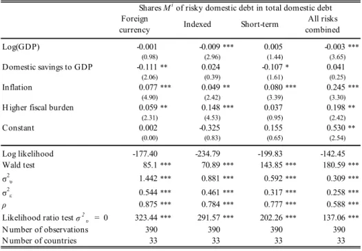 Table 5: Robustness checks on fiscal balance: Fiscal burden 