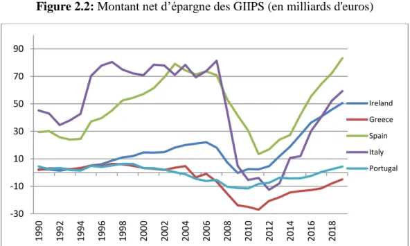 Figure 2.2: Montant net d’épargne des GIIPS (en milliards d'euros) 
