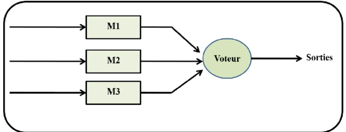 Figure I. 5. TMR (Triple Modular Redundancy). 