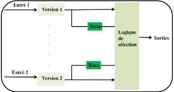 Figure I. 6. N-self-checking programming. 