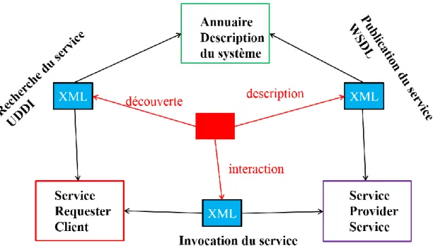 Figure II. 1. Les protocoles de base des services Web. 