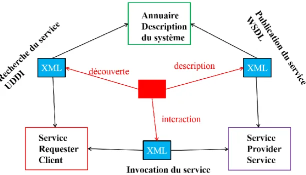 Figure II. 1. Les protocoles de base des services Web. 
