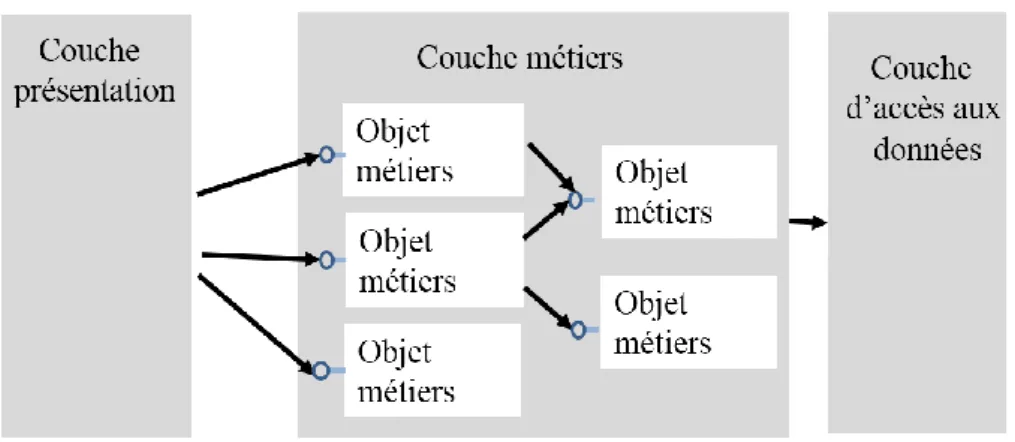 Figure II. 2. Modèle orienté objets. 