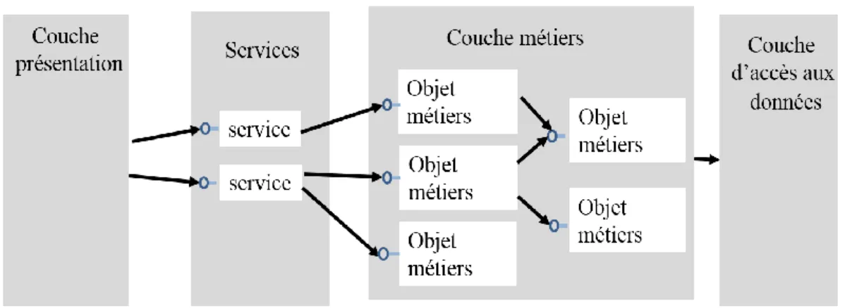 Figure II. 3. Modèle orienté services. 