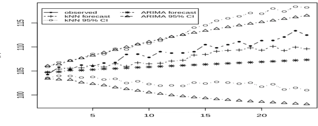 Figure 2: IPI, IPIC and ICI observed values (dashed) and forecasted values by k-NN (plus sign) and by ARMA-GARCH (star) with their 95% Confidence intervals (circle) and (triangle)