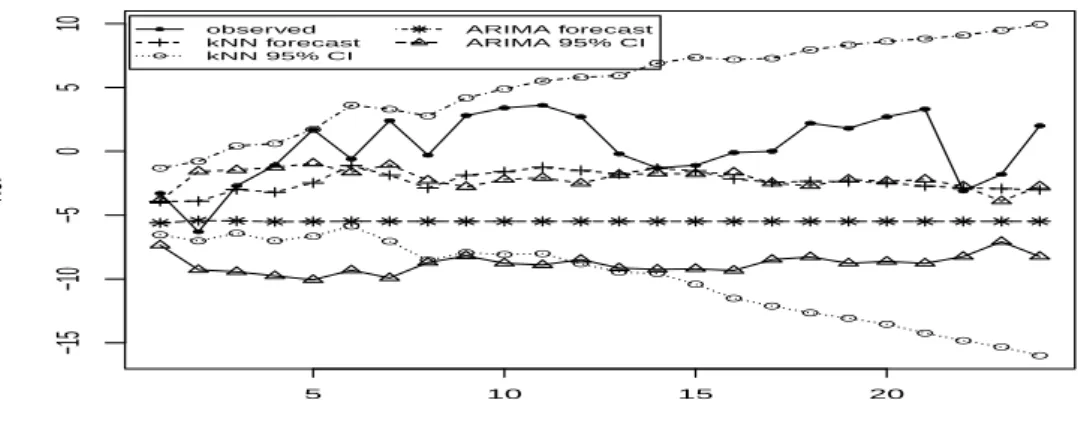 Figure 3: RCI, RI and CI observed values (dashed) and forecasted values by k-NN (plus sign) and by ARMA-GARCH (star) with their 95% confidence intervals (circle) and (triangle) respectively.