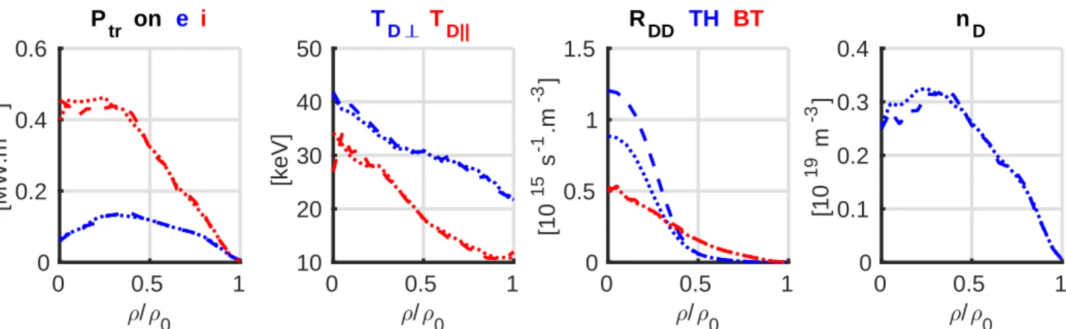 Figure 8: Comparison of the proles obtained between the simulation with the Ti input prole described above (dotted) and the simulation with the Ti input prole increased by 12% (dashed)