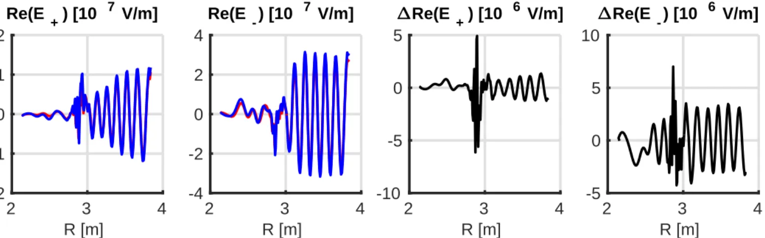 Figure 12: Comparison of real part of the positive component of the electric eld of the ICRF wave (rst) and negative (second) between the simulation with self-consistent iterations every 50 ms between EVE and SPOT (in red) and the SPOT simulation without i