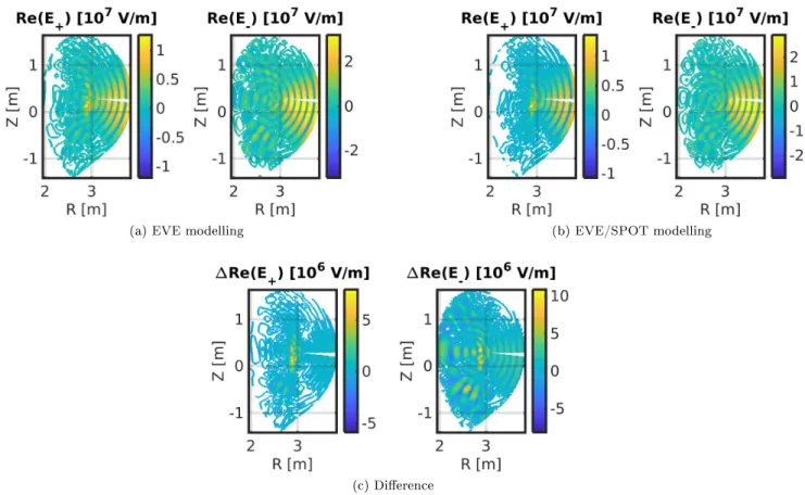 Figure 13: Comparison of real part of the positive component of the electric eld of the ICRF wave (left) and negative (right) between the simulation with self-consistent iterations every 50 ms between EVE and SPOT (13a) and the SPOT simulation without iter