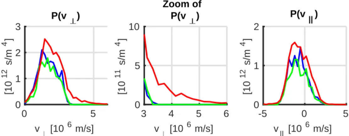 Figure 14: Comparison of the proles obtained between the NBI model with a power of 27MW (dash), the modelling NBI (22MW) + ICRH (5MW) (solid line) and the modelization NBI with a power of 22MW (point)