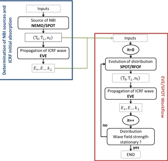 Figure 1: Schema of the self-consistent coupling workow between EVE and SPOT