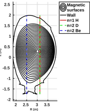 Figure 2: View in a poloidal cross-section of JET wall, magnetic surfaces from METIS, equilibrium and resonance layer of ICRH for antenna frequency ω = 42.5M Hz