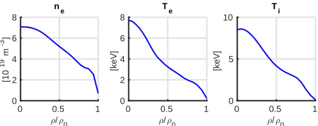 Figure 3: Input proiles of electron density (left) and electron (middle) and ion (right) temperature as a function of the normalized toroidal ux coordinate ( ρ = p