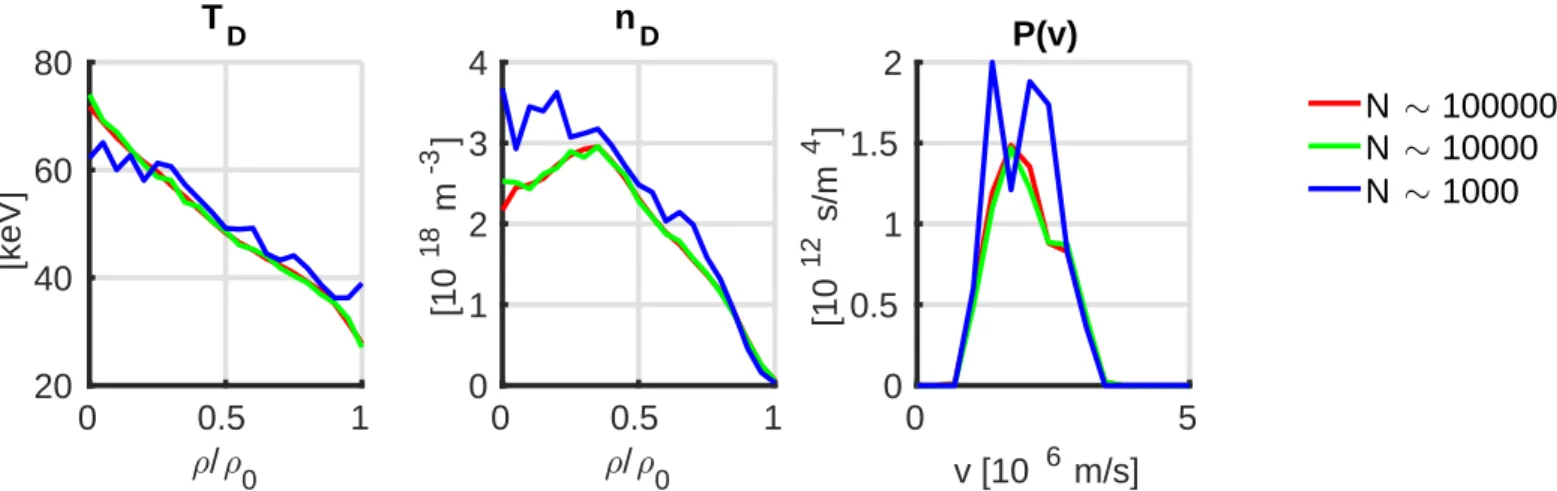 Figure 6: Comparison of temperature and density of D beam proles and D beam distribution in terms of Monte-Carlo code statistic N, for N ∼ 100000 (in red), N ∼ 10000 (in green), N ∼ 1000 (in blue)