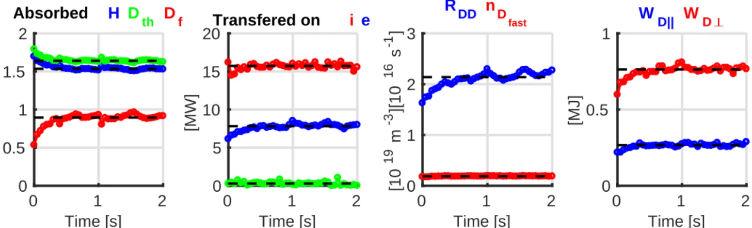 Figure 7 shows the evolution of the global quantities of the plasma of self-consistent simulation EVE/SPOT for a plasma with 2% of H concentration