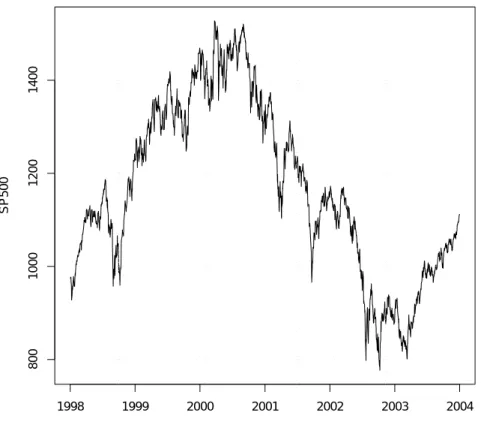 Figure 1: SP500 prices. Data source: Bloomberg.