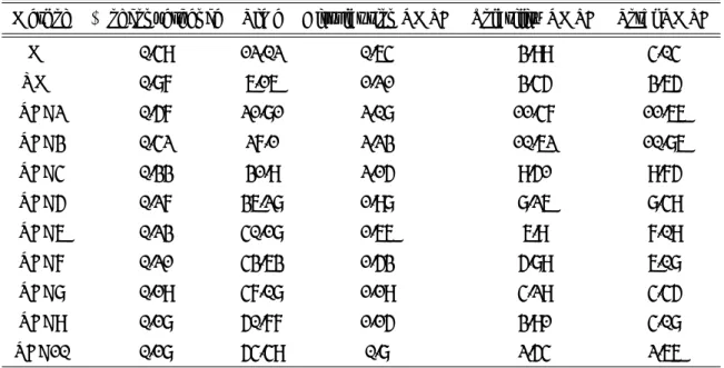 Table 1: Comparison of the estimation methodology across the three criteria in the case of the GH-APARCH model