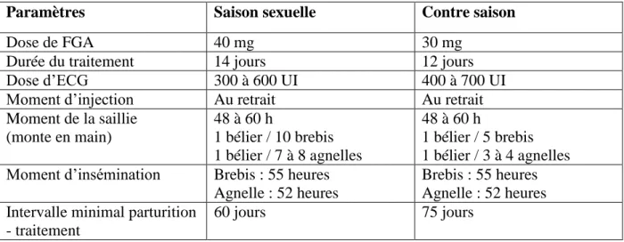 Tableau 5: Les différents moyens d’utilisation de (FGA) sous forme   d’éponges vaginales chez les ovins [140]