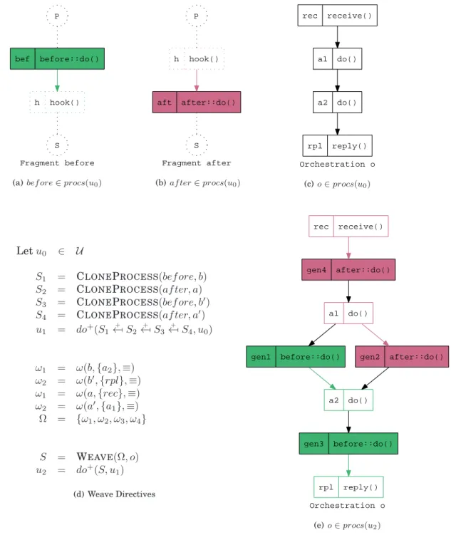 Figure 7.6: W EAVE Algorithm: Illustrating the usage of multiple weave directives