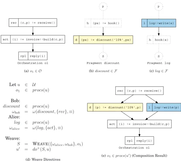 Figure 7.7: Introducing a non–deterministic access to a variable