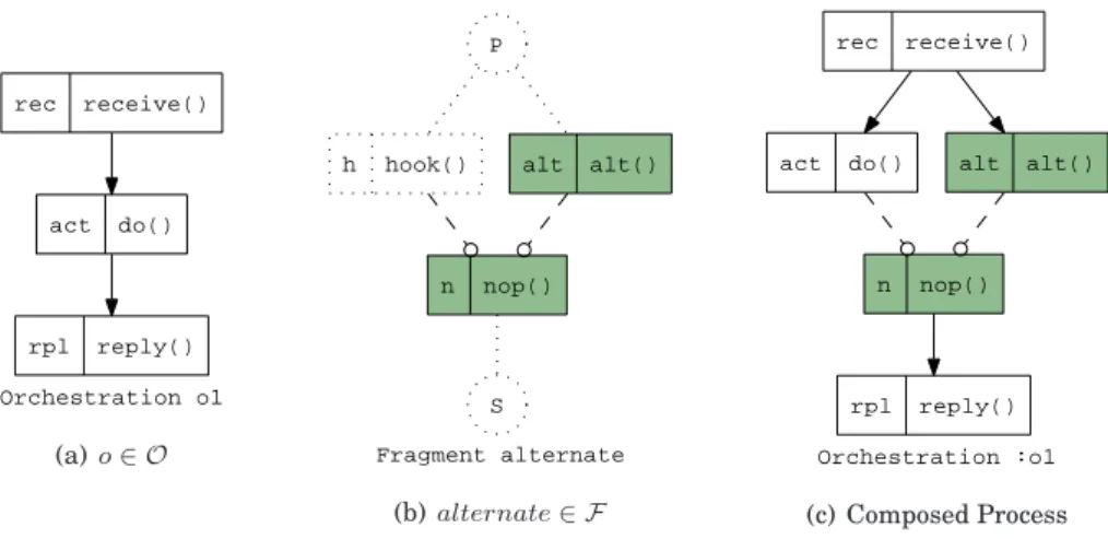 Figure 7.9: Breaking the existing execution semantics through a fragment