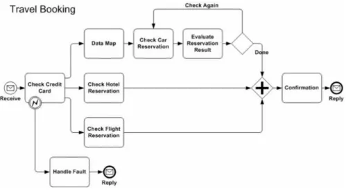 Figure 3.1: B PMN formalism example: the travel booking process [White, 2005]