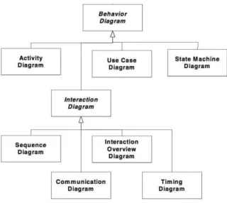 Figure 3.2: Taxonomy of U ML behavioral diagrams [OMG, 2005]
