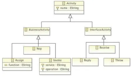 Figure 4.2: A DORE class hierarchy reiﬁying activities kinds