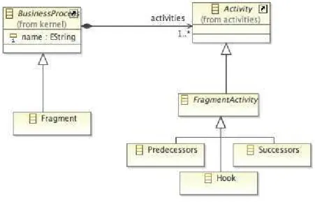 Figure 4.5: A DORE extension to integrate Fragment concept