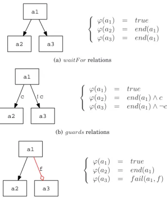 Figure 5.9: Trigger formulas associated to single–preceded activities