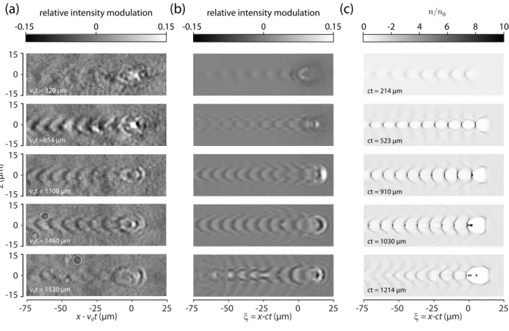 FIG. 8. (a) Experimental shadowgrams (b) computed shadowgrams, (c) density cross-sections from the simulation.