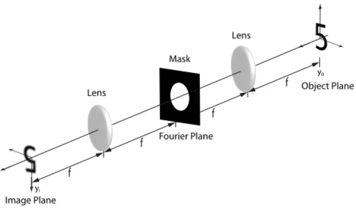 FIG. 3. Schematic setup of a so-called 4f-system. In paraxial approximation and by using thin-element approximation for the two lenses, we find the spatial Fourier transform of the  ob-ject plane in the Fourier plane, and a (mirrored) image in the image pl