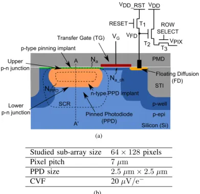 Fig. 1. (a) Schematic drawing of the PPD 4 Transistors (4T) Active Pixel Sensor (APS)